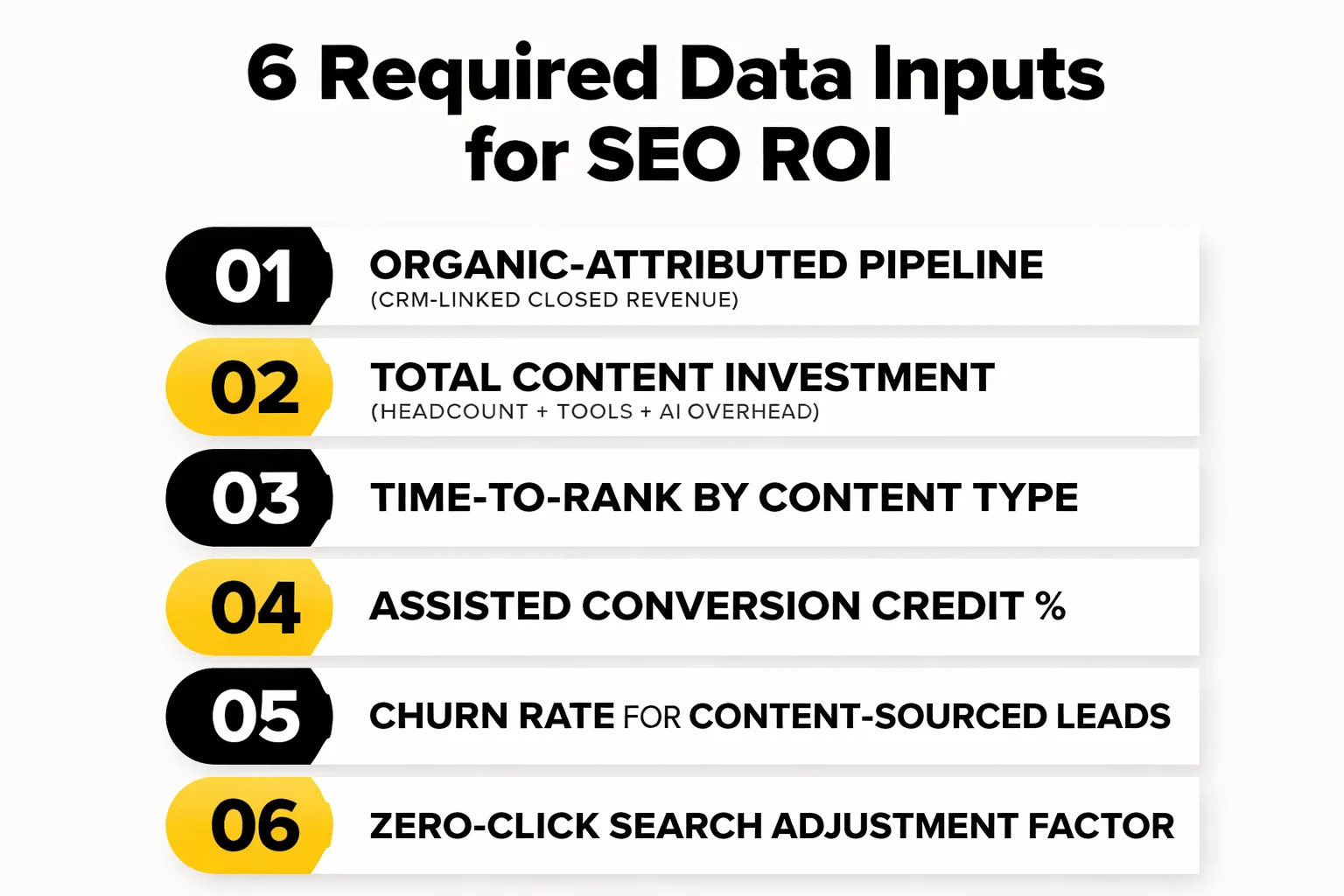 The 6 data inputs every honest SEO ROI model requires.