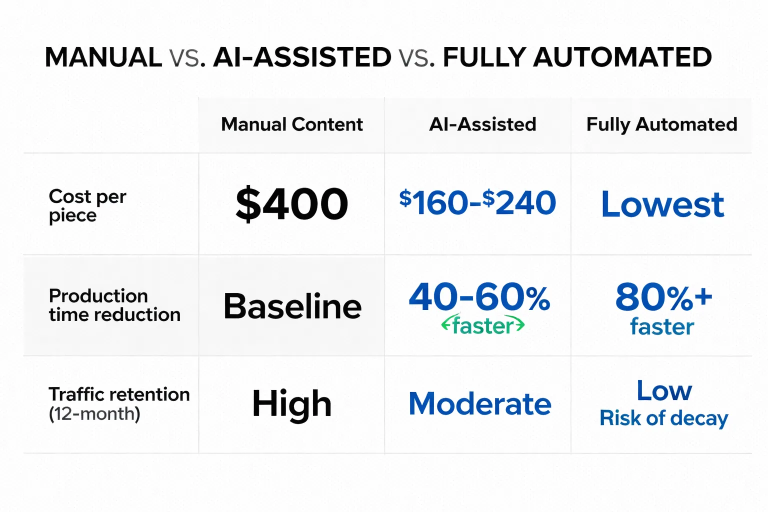 Human-edited AI content vs. fully automated — the 12-month traffic gap is real.