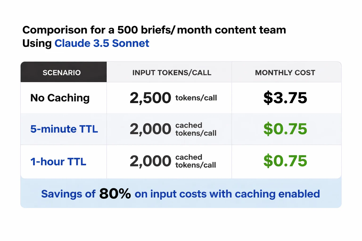 How Claude's prompt cache hit or miss determines your token cost