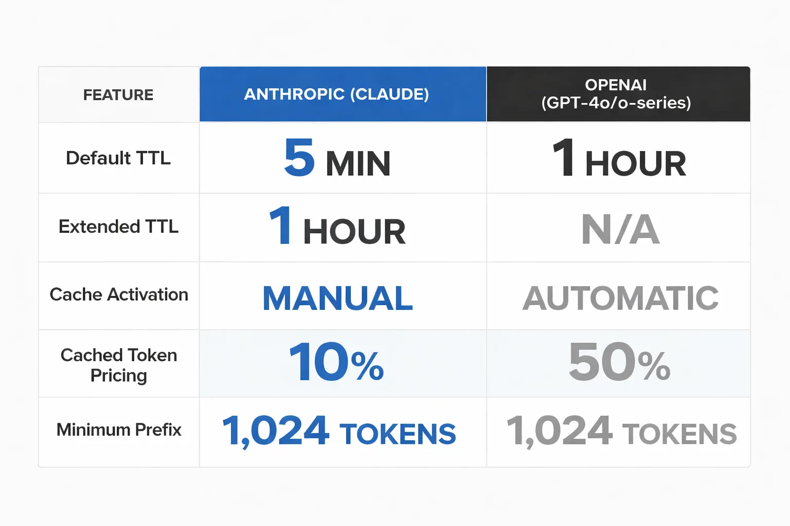 Anthropic vs. OpenAI caching — key differences at a glance