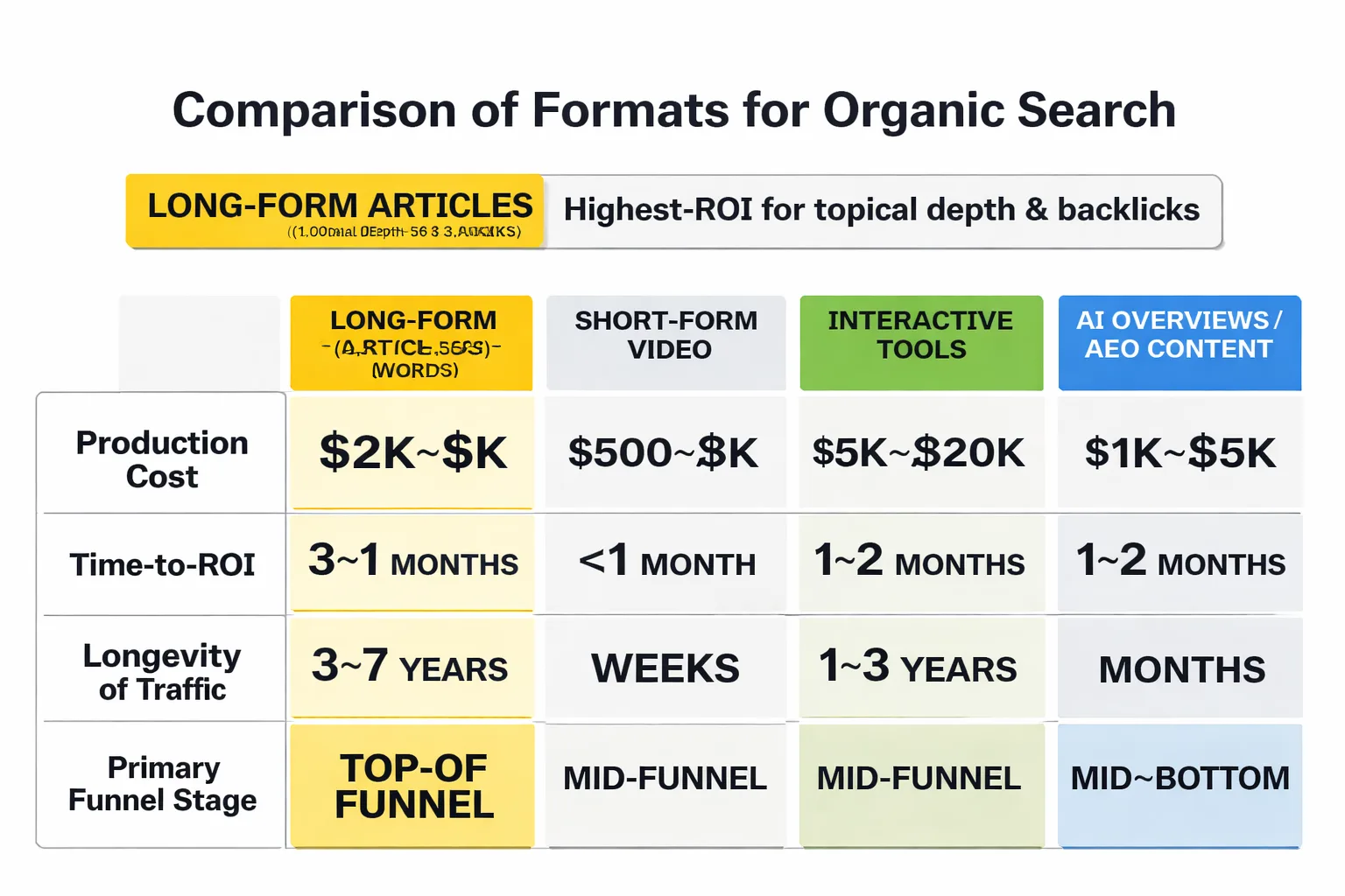 Content format ROI comparison across four key dimensions for 2026