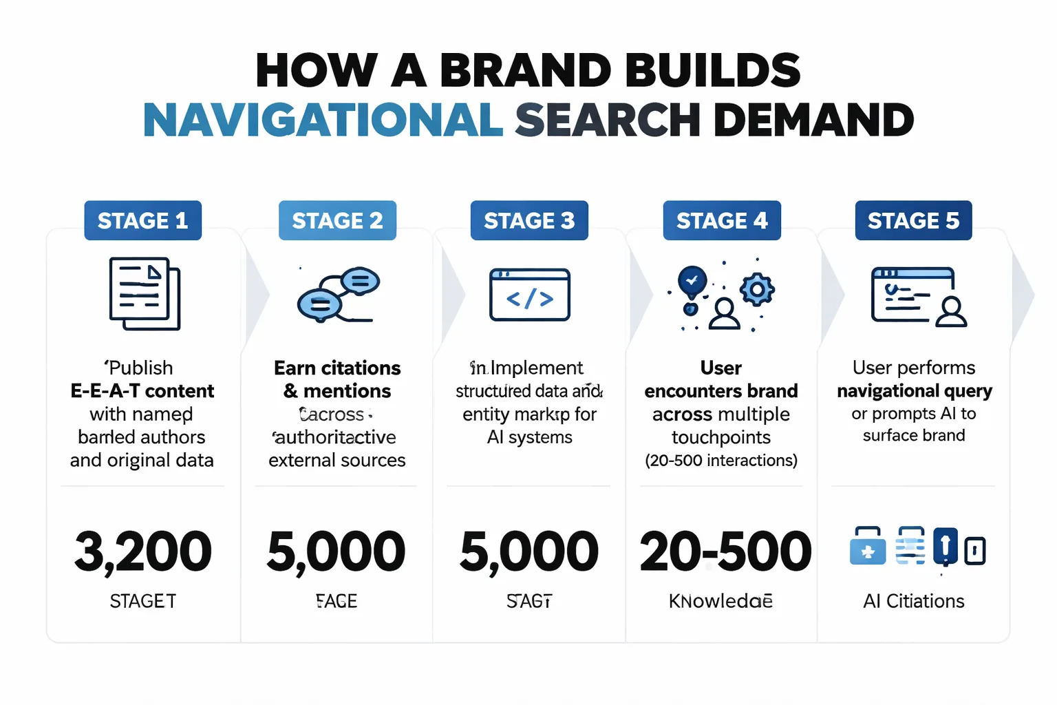  Process diagram showing how a brand builds navigational search demand across 5 stages: Stage 1 — Publish E-E-A-T content with named authors and original data; Stage 2 — Earn citations and mentions across authoritative external sources; Stage 3 — Implement structured data and entity markup for AI systems; Stage 4 — User encounters brand across multiple touchpoints (20-500 interactions); Stage 5 — User performs navigational query or prompts AI to surface brand, with icons showing branded SERP features, Knowledge Panel, and AI citation outcomes