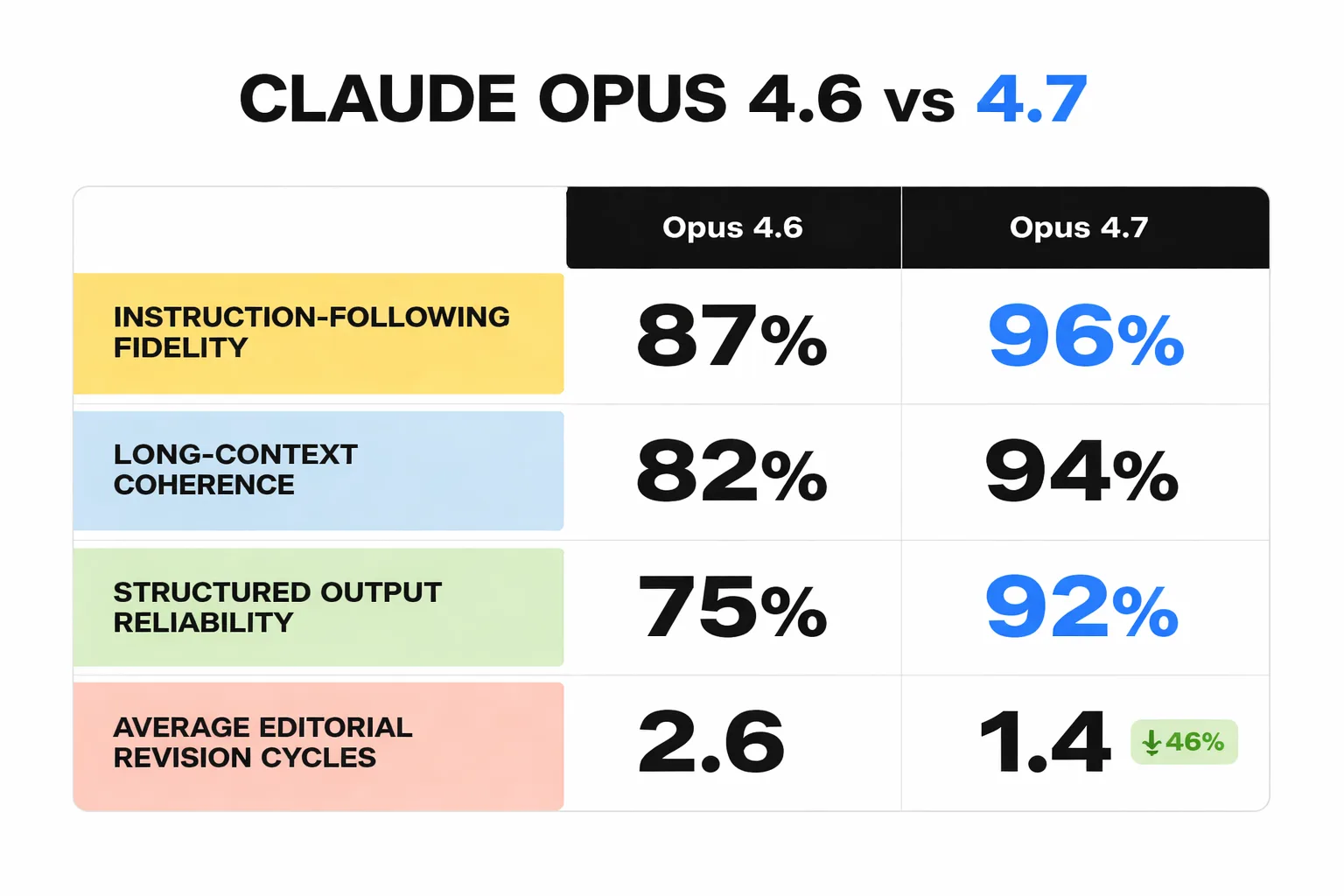  Side-by-side comparison infographic of Claude Opus 4.6 vs 4.7 showing differences in instruction-following fidelity, long-context coherence, structured output reliability, and average editorial revision cycles required per 2000-word article