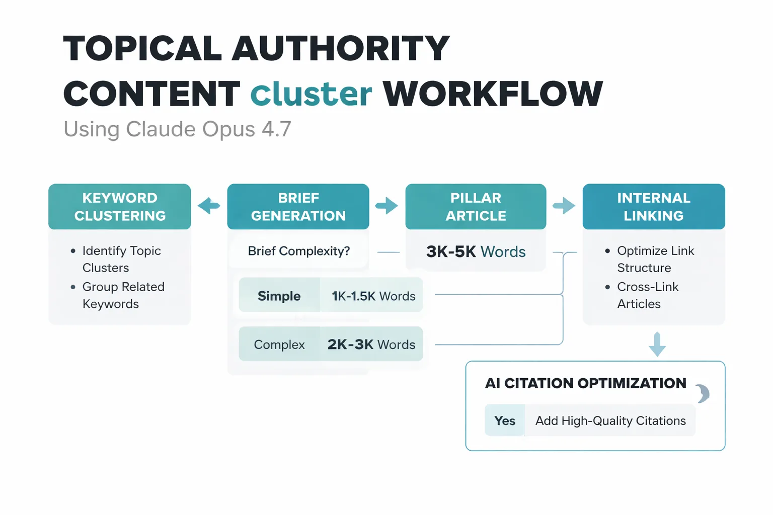  Flowchart showing the topical authority content cluster workflow using Claude Opus 4.7, from keyword cluster identification through pillar article generation, supporting article creation, internal linking structure, and AI citation optimization — with decision points at brief complexity and word count thresholds