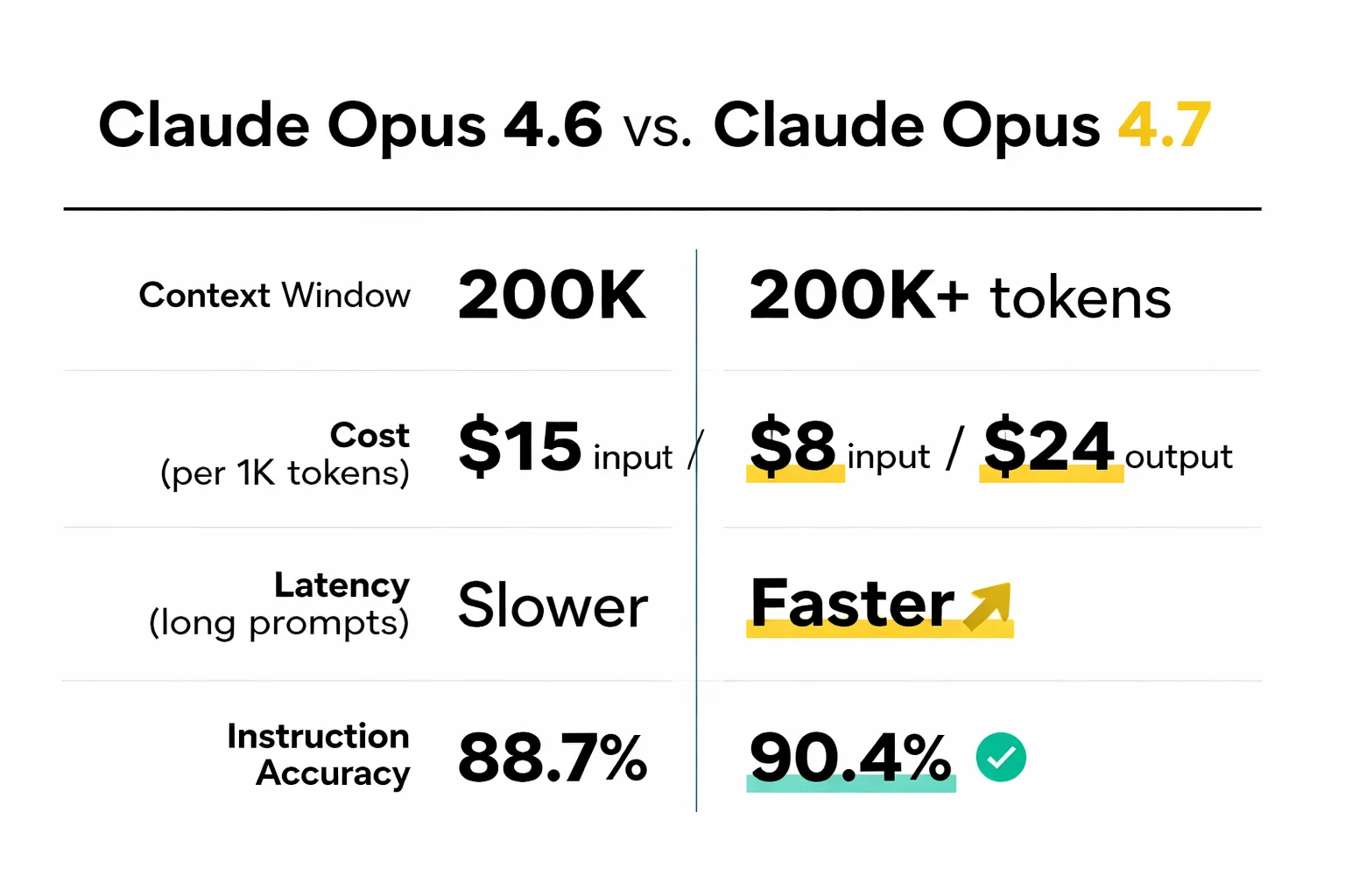  Flowchart showing the true cost-per-article calculation in an AI content workflow, from prompt engineering through generation, editorial review, SEO optimization, and final approval, with time and cost estimates at each stage for Claude 4.6 vs 4.7