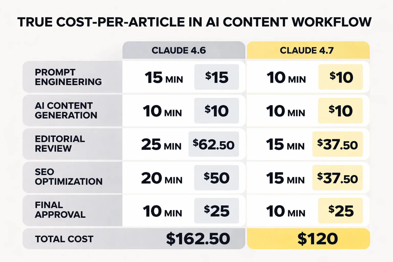  Process diagram showing the E-E-A-T compliance checklist for AI-generated content, with stages for AI draft generation, human author attribution, primary source citation, editorial review, and structured data markup, with checkpoints at each stage