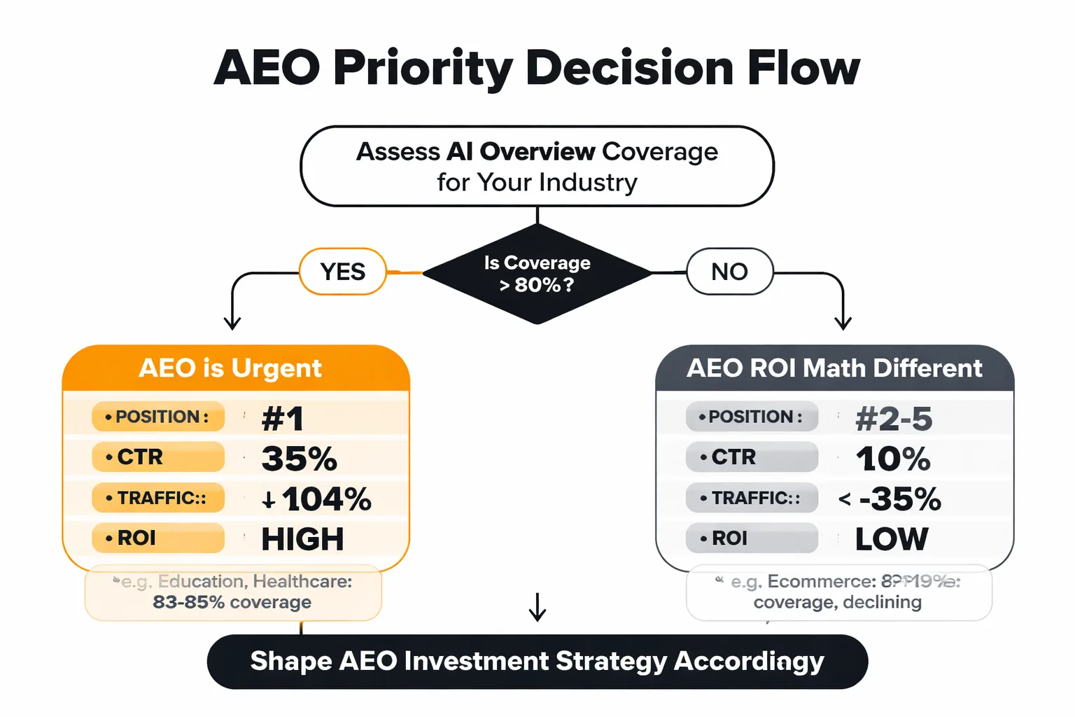 How to prioritize AEO investment by industry and intent