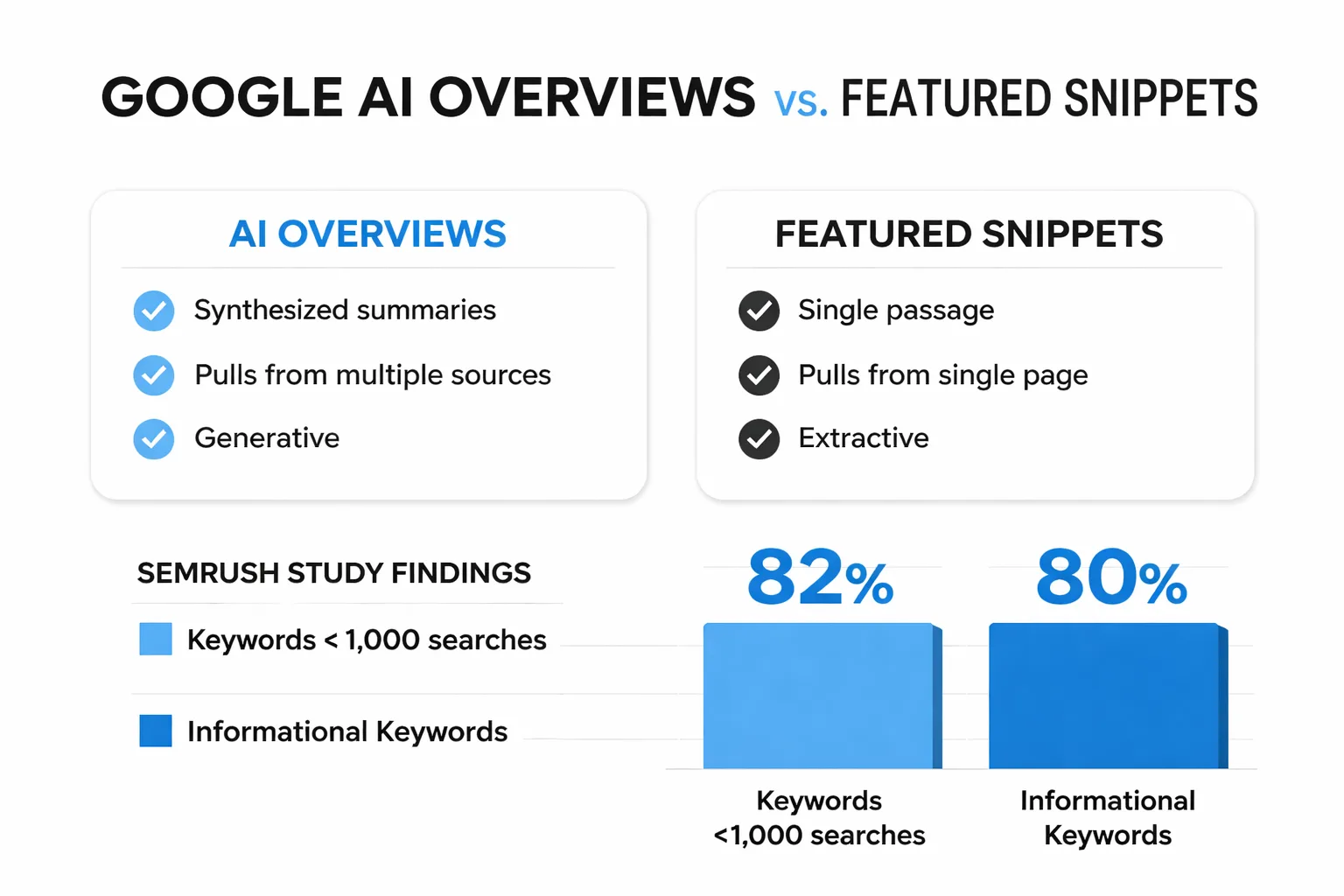 AI Overviews appear for 82% of low-volume informational queries