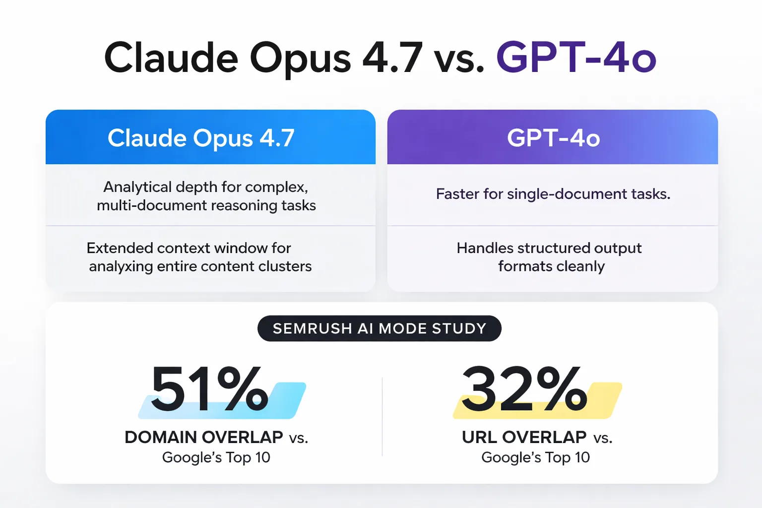 Four-stage Claude Opus 4.7 optimization workflow
