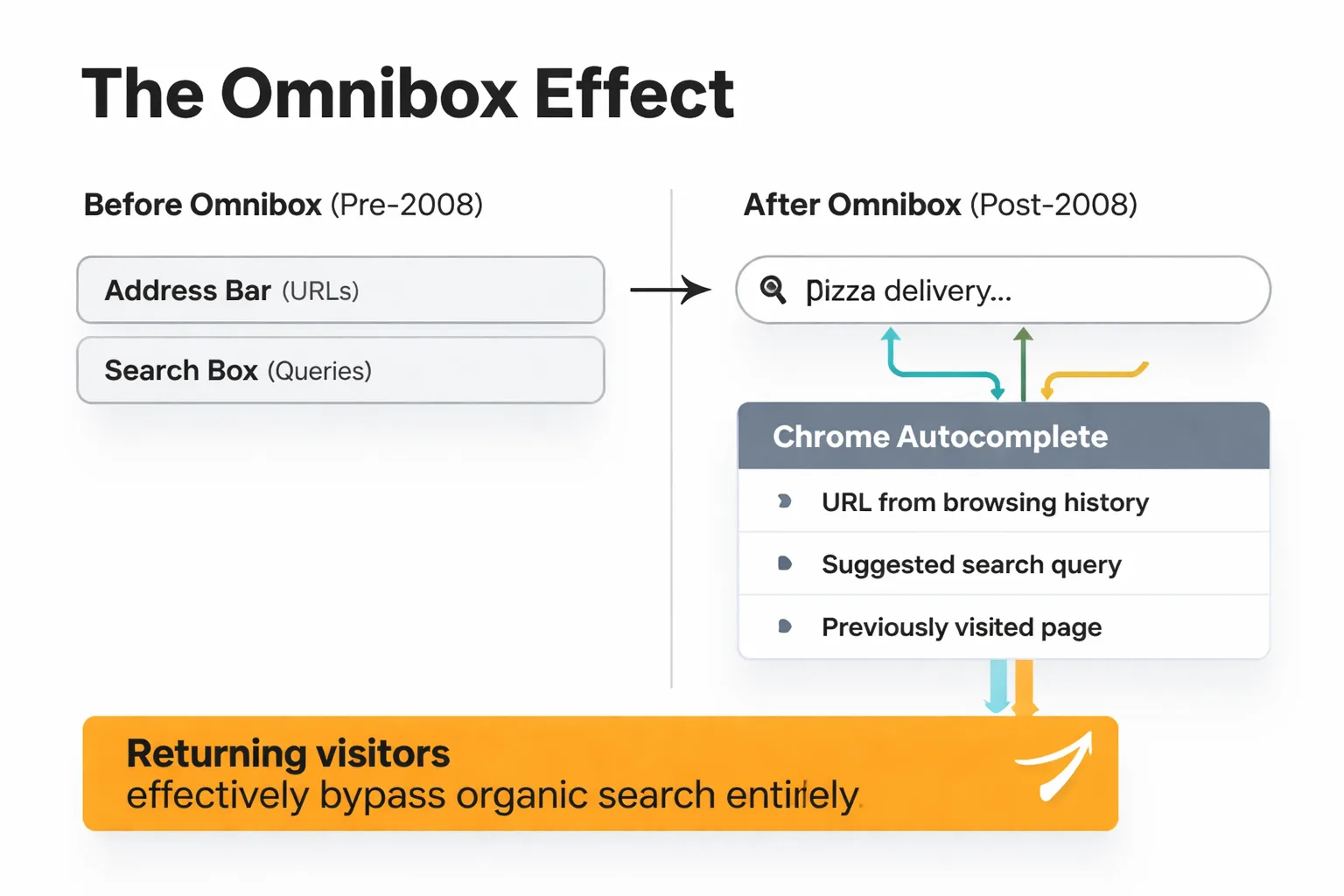 How organic visits compound into direct navigation habits over time.