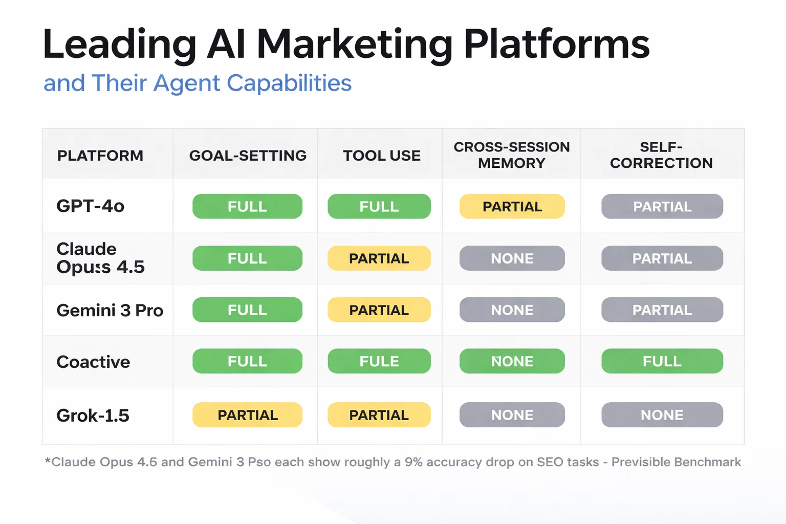 How leading platforms stack up on true agent capabilities