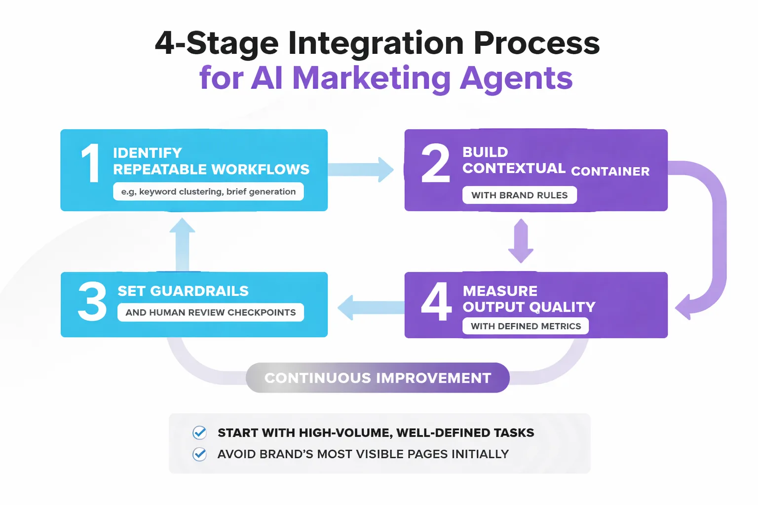 Four stages to integrating an AI marketing agent into your stack