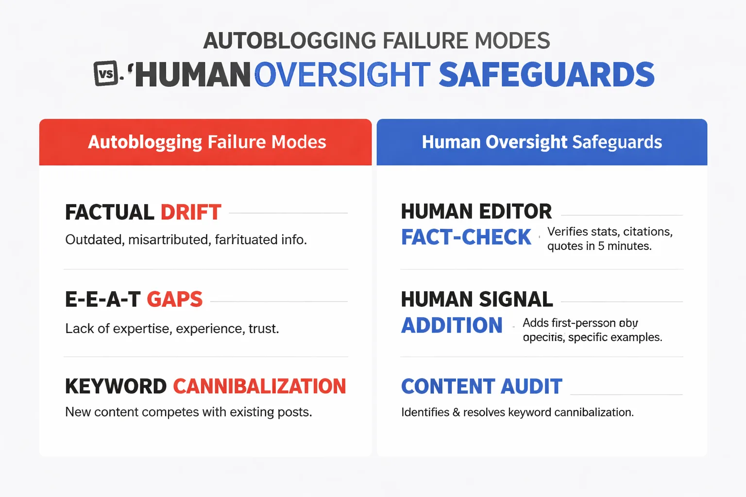 The five-stage autoblogging pipeline that actually holds up to Google scrutiny.