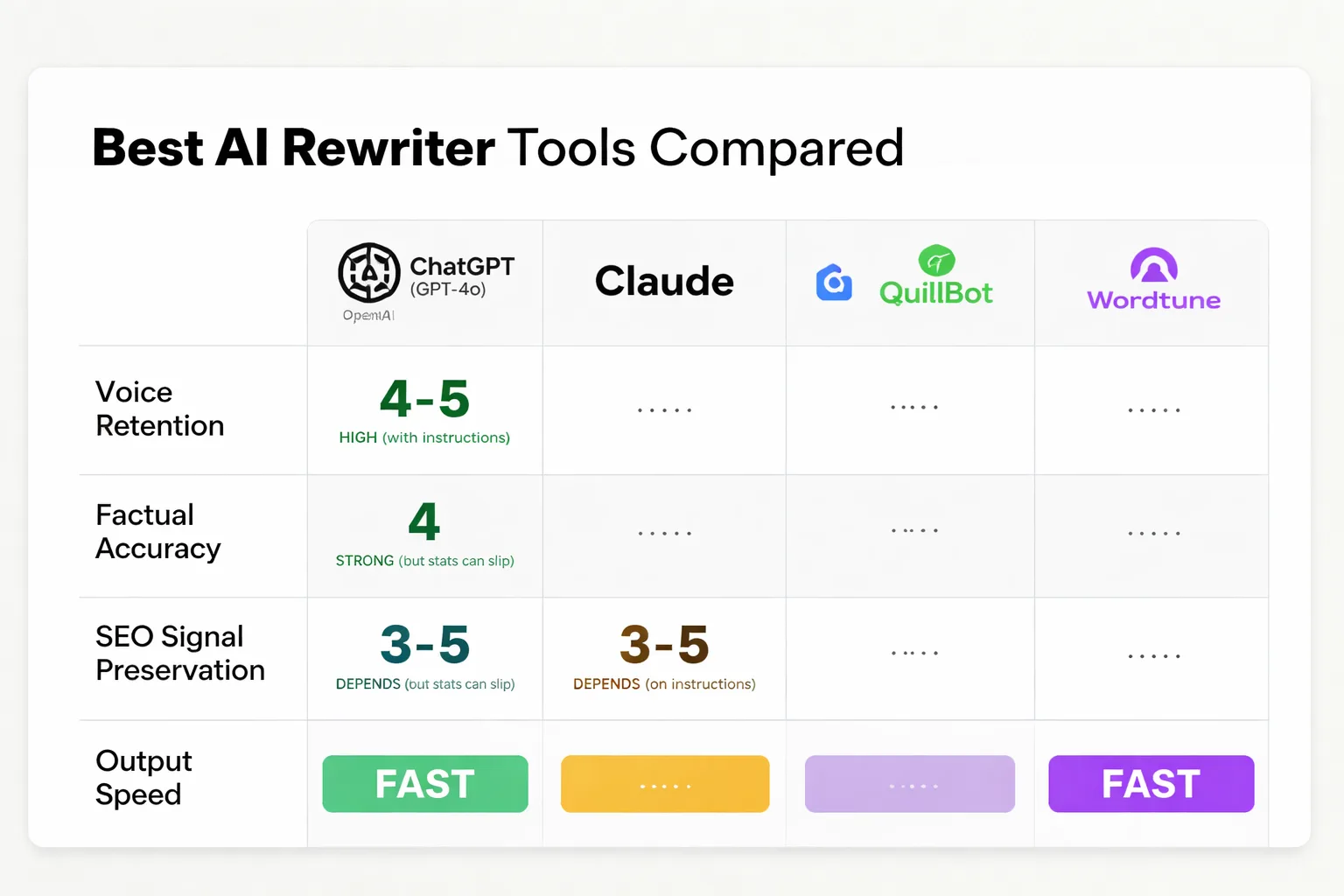 Five leading AI rewriters scored across the criteria that actually matter for brand content.