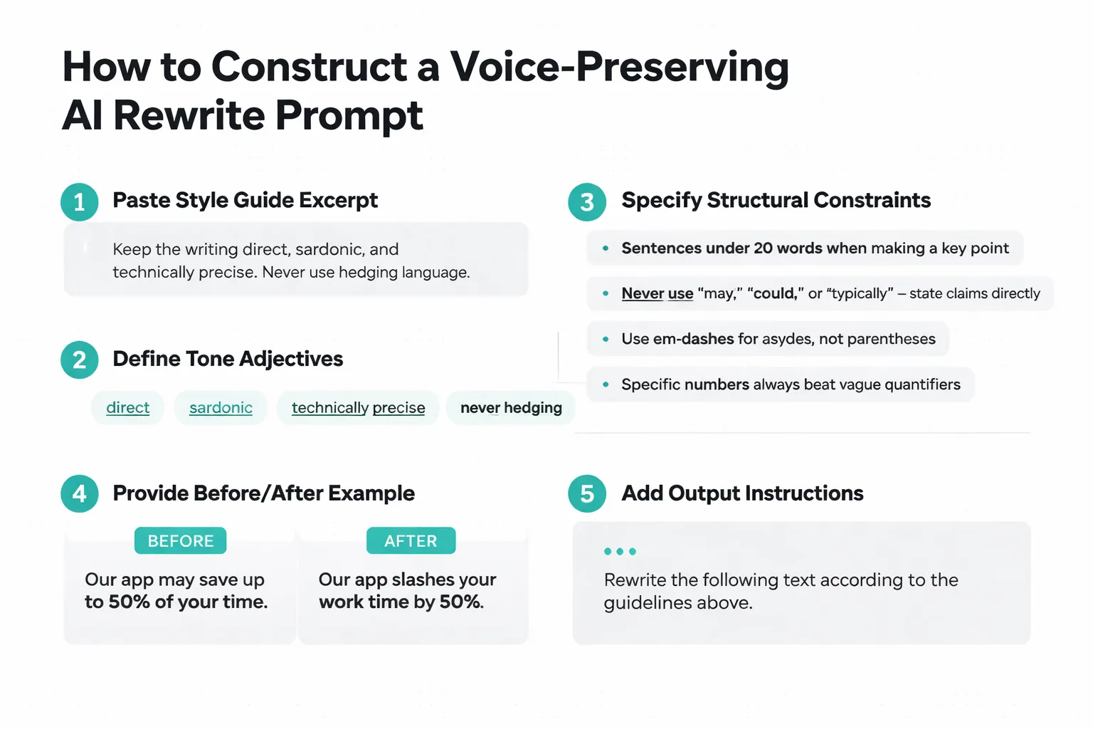 The five-stage prompt structure that closes the voice-preservation gap.