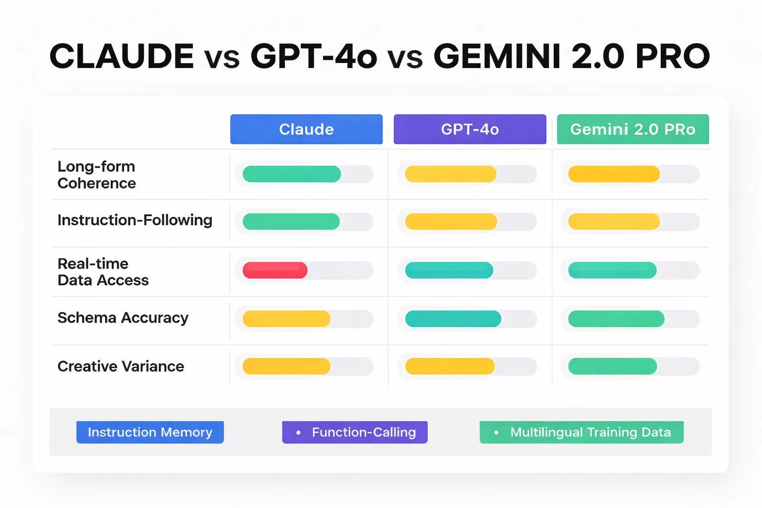 Claude, GPT-4o, and Gemini rated across five core content marketing tasks