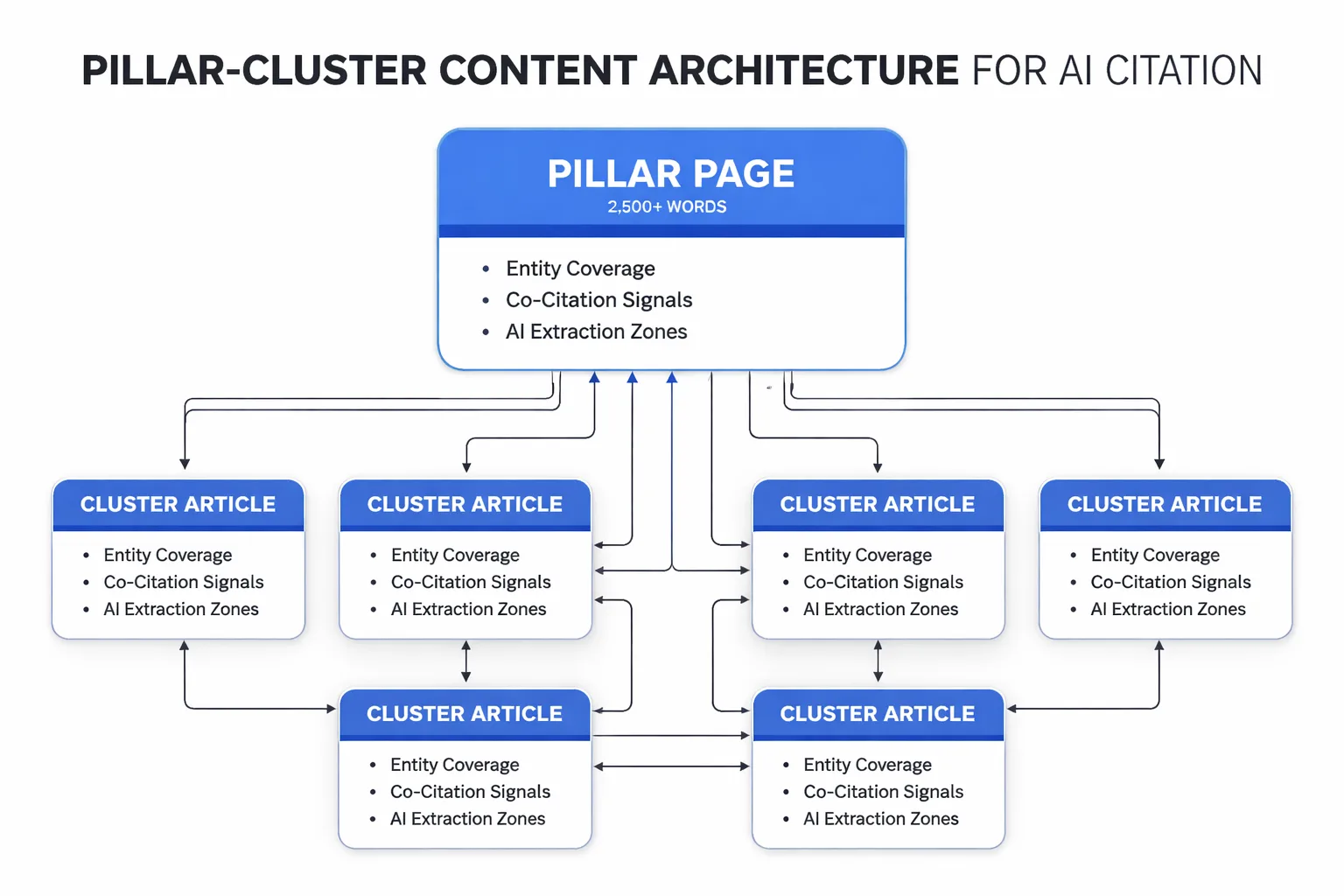 Pillar-cluster architecture with AI citation zones mapped