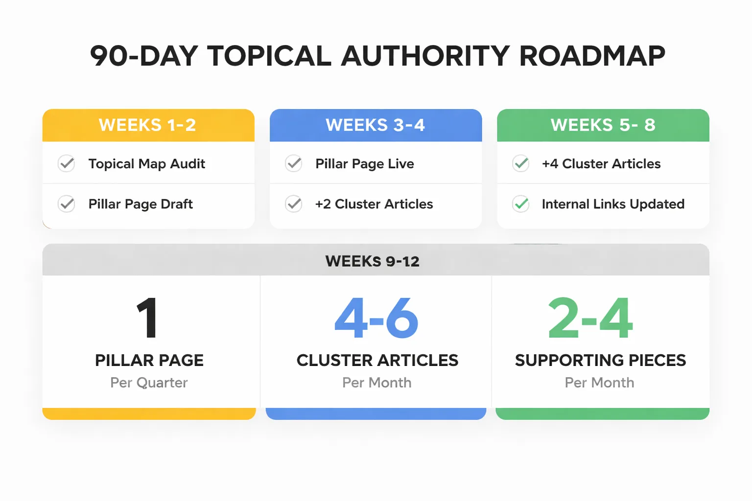 90-day topical authority roadmap for small content teams