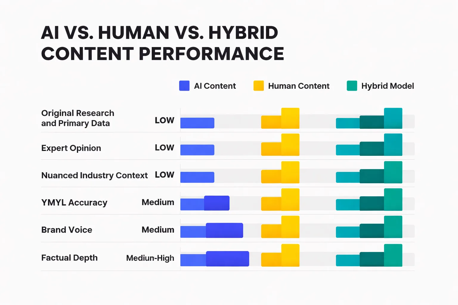 Where AI excels, where humans are irreplaceable, and where hybrid wins
