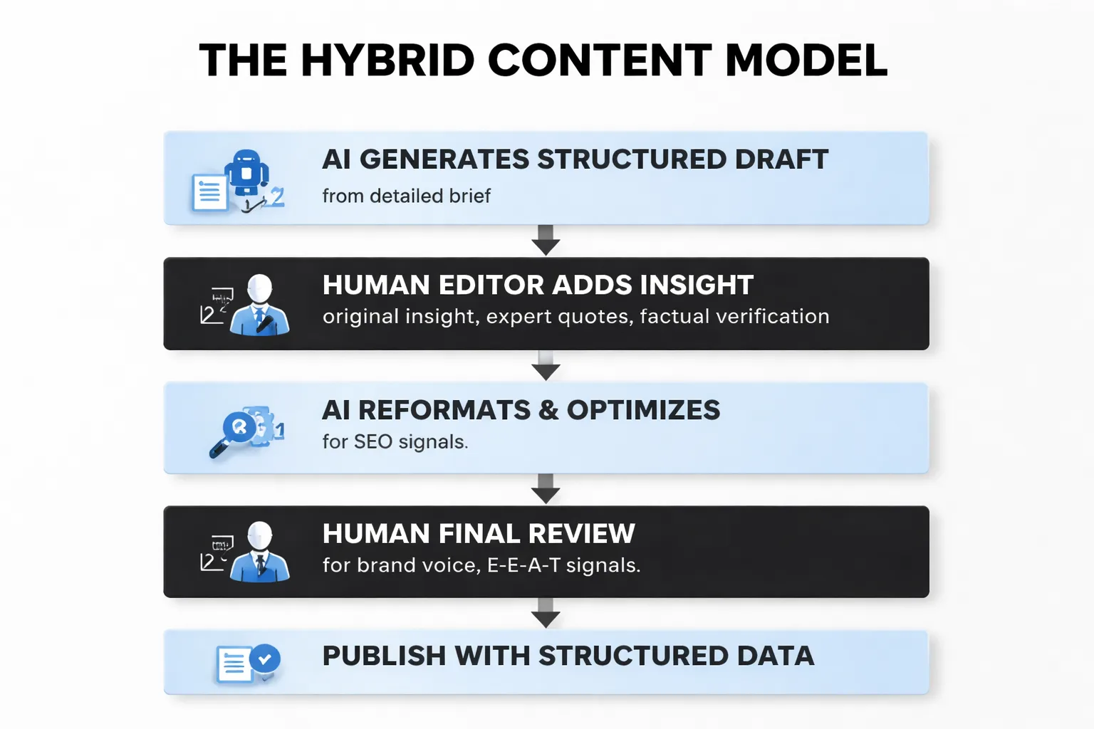 The five-step hybrid workflow outperforming pure AI and pure human output