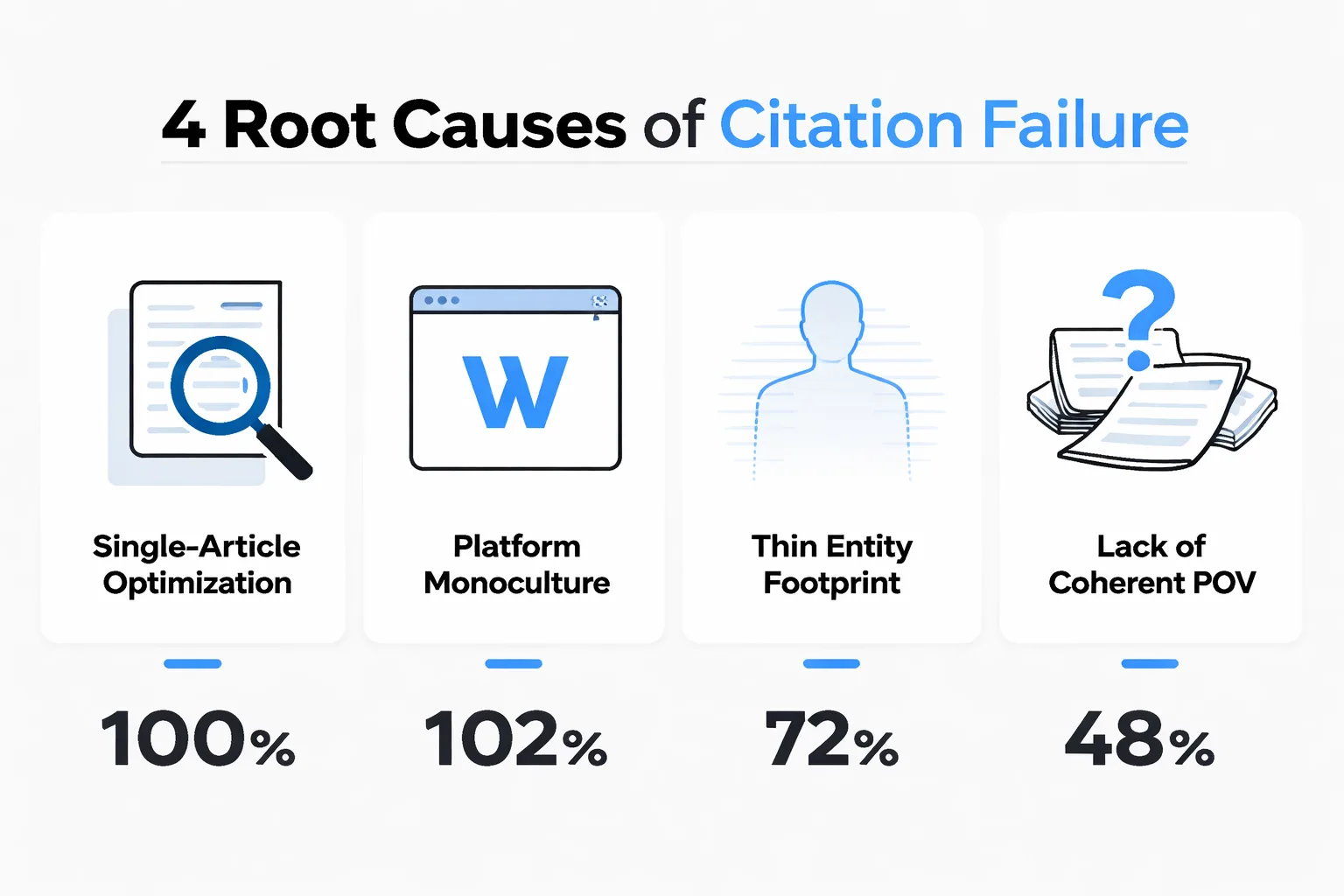 Four root causes that block AI citation — and how GPRM corrects them