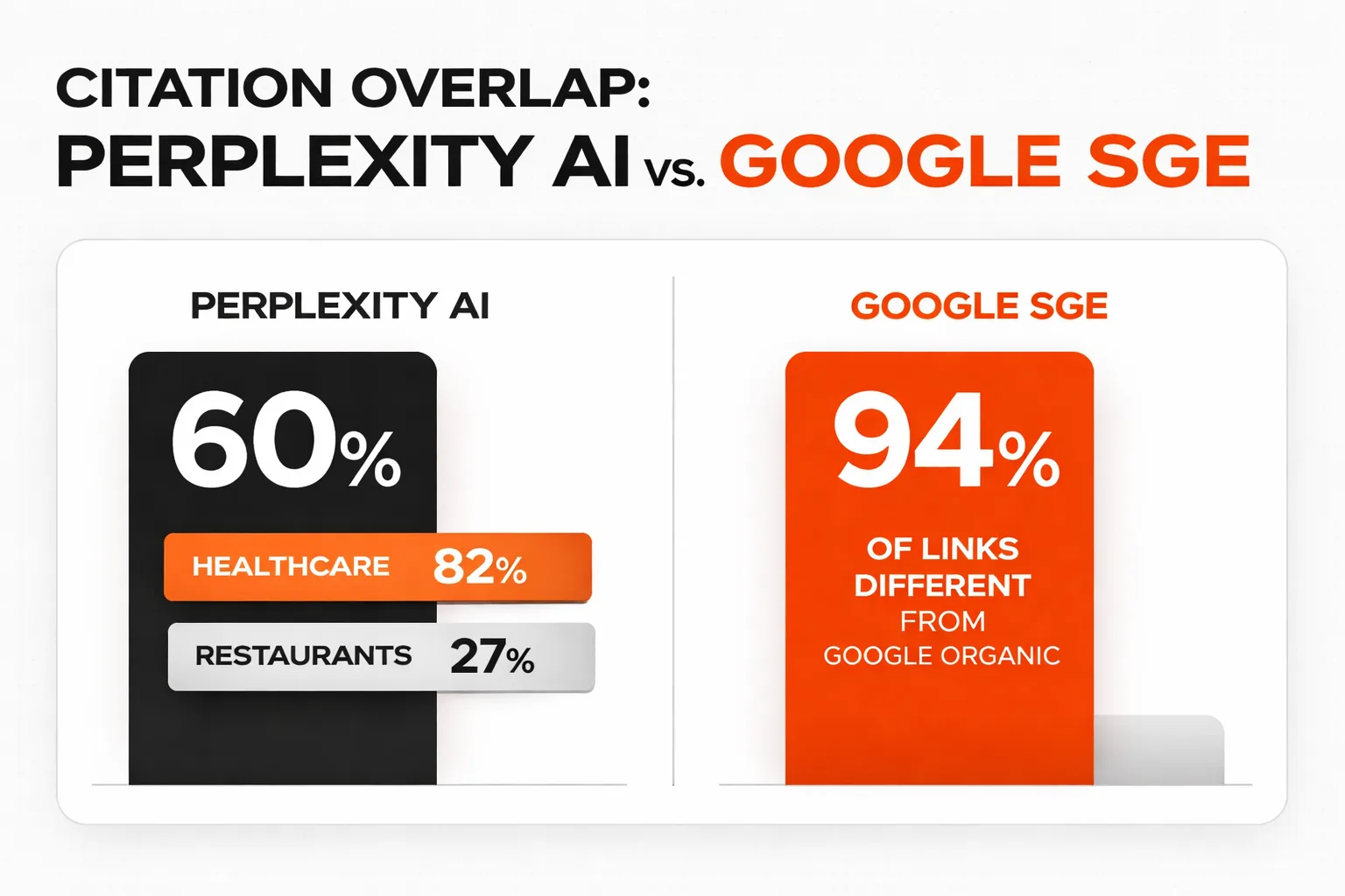 How Perplexity and Google AI Overviews cite differently across industries
