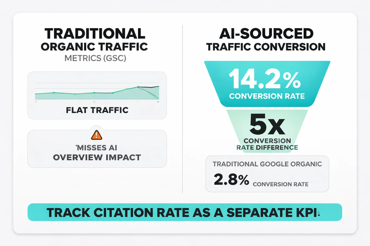 The GPRM build plan: five stages from audit to citation tracking
