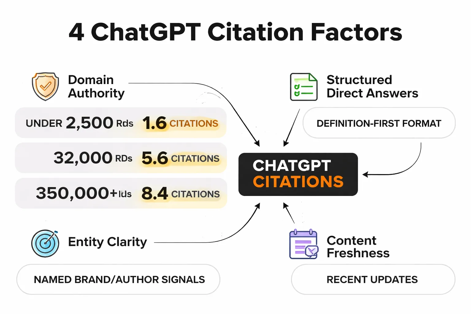 The four factors that correlate with ChatGPT citation frequency, by domain authority tier
