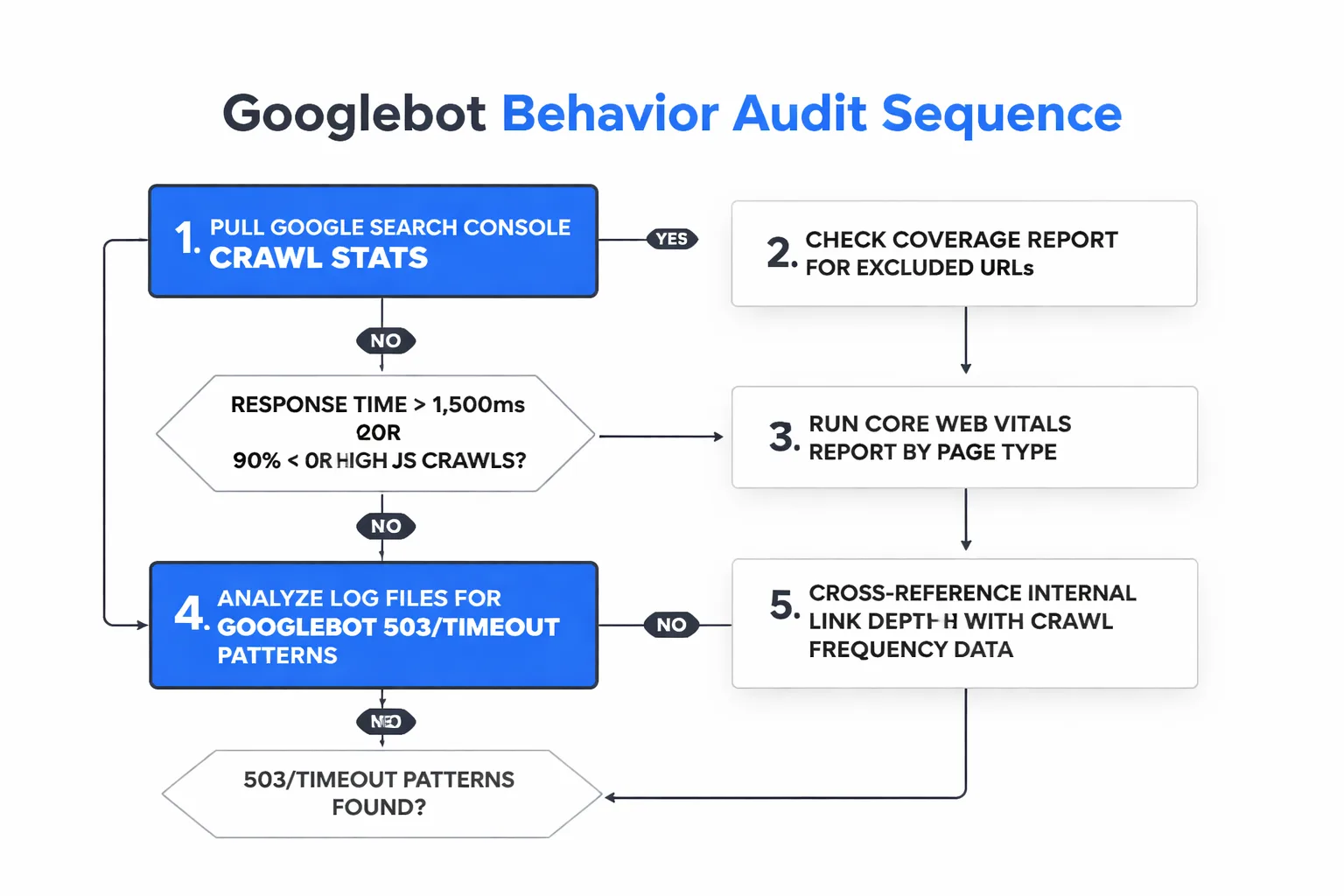 Seven Googlebot behaviors ranked by their impact on AI crawl budget and generative engine citation eligibility.