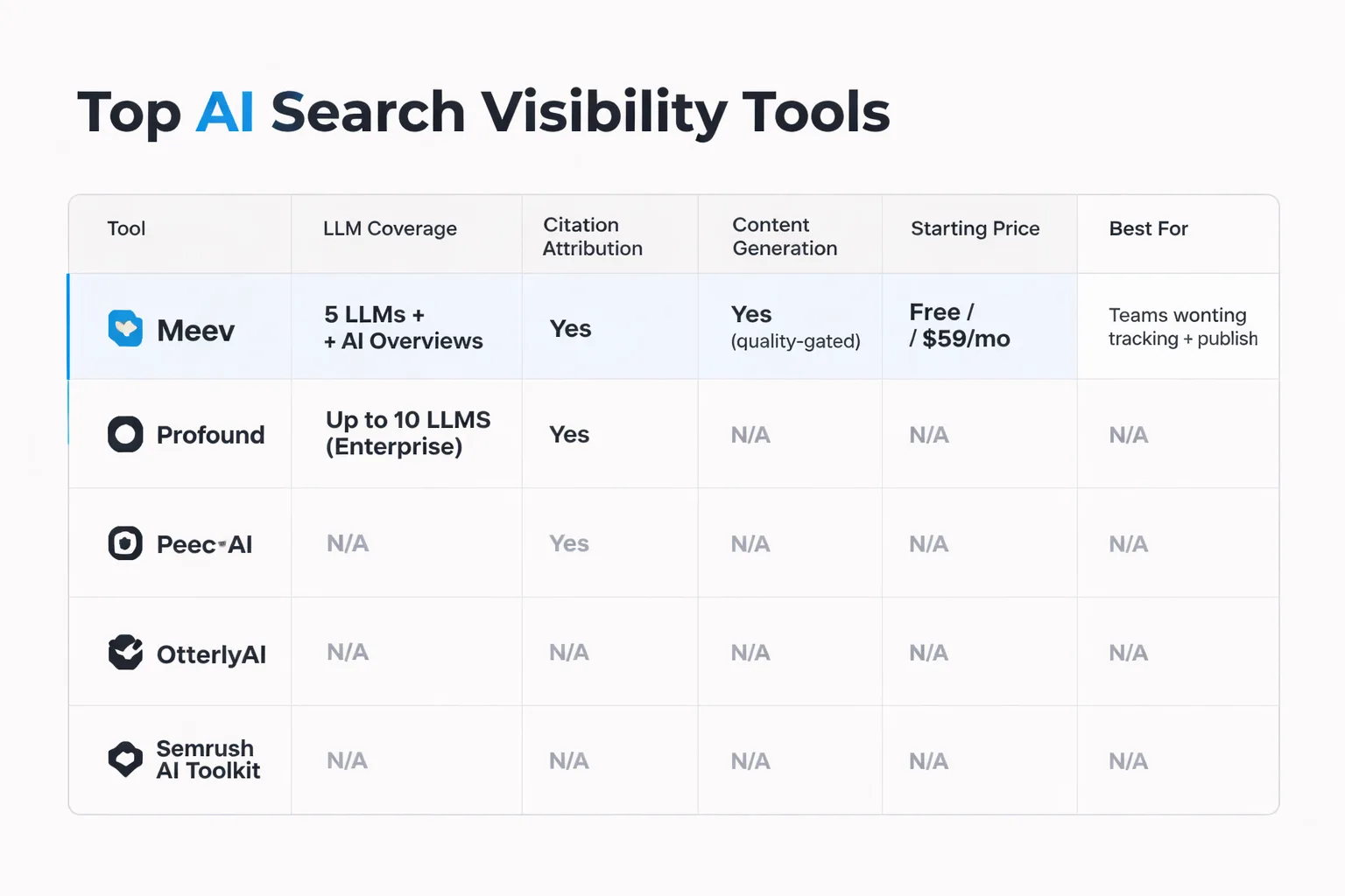 How the top 5 AI visibility tools compare across six key dimensions.