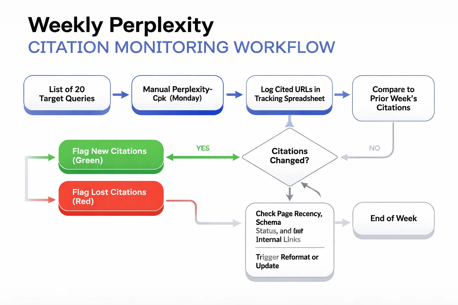 Weekly citation monitoring workflow for Perplexity AI