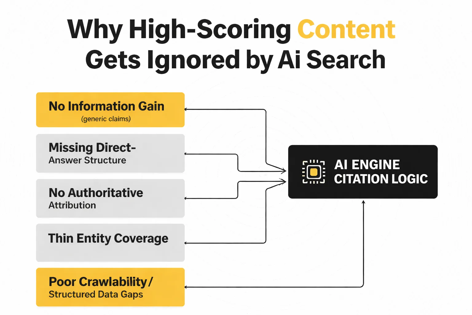 The five content failure modes that block AI citations despite high SEO scores