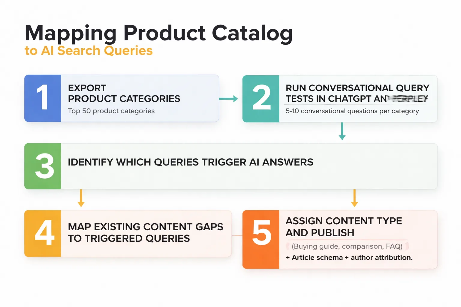 Most e-commerce content fails at the LLM retrieval decision point.