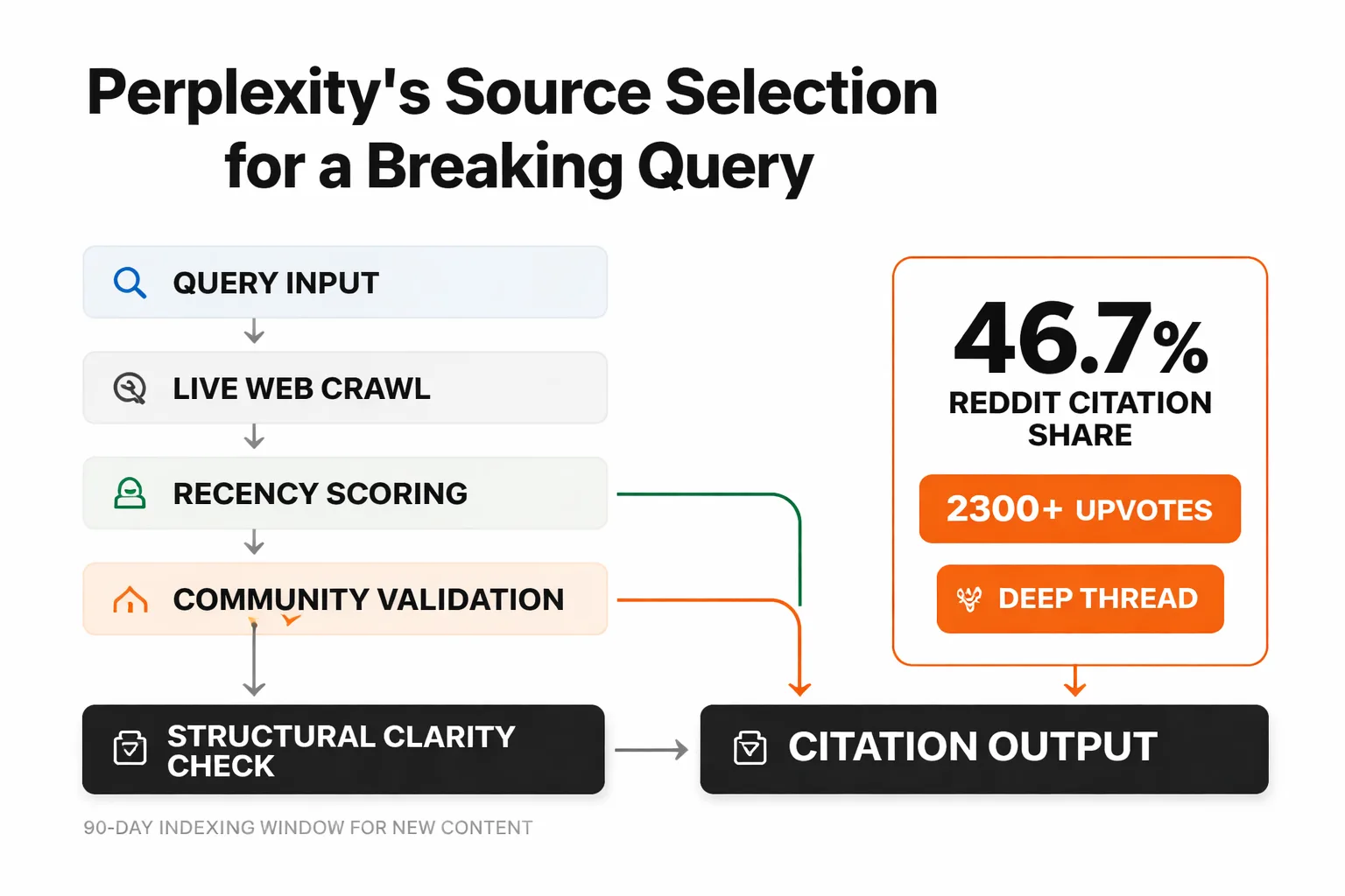 How Perplexity scores and selects sources in real time