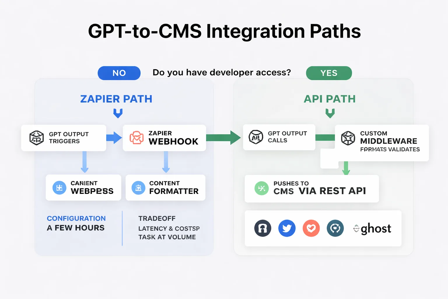 Two integration paths for connecting custom GPTs to your CMS stack