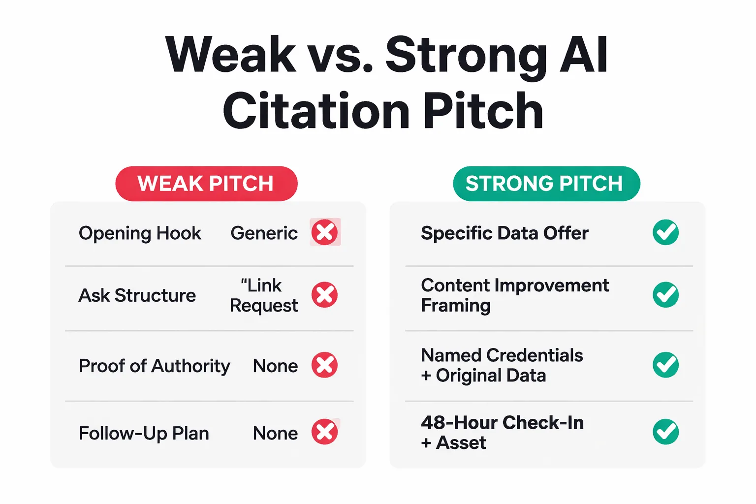 Four-stage publisher research process for AI citation targeting