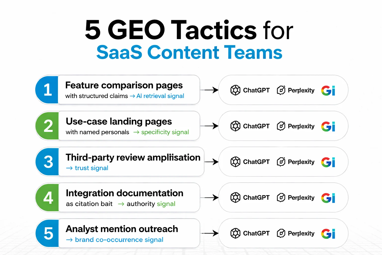 Five GEO tactics mapped to AI retrieval signals for SaaS teams