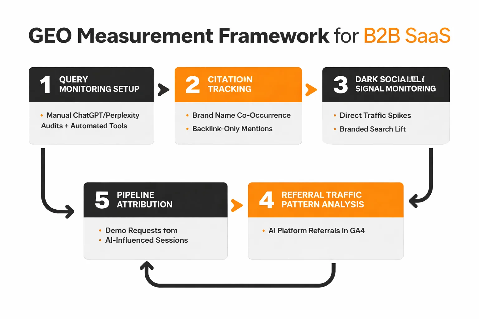 Connecting AI citation frequency to B2B pipeline metrics