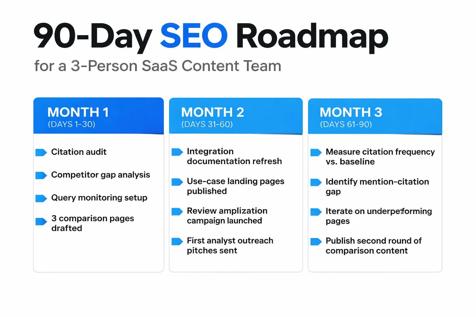 90-day GEO roadmap phases for a three-person content team