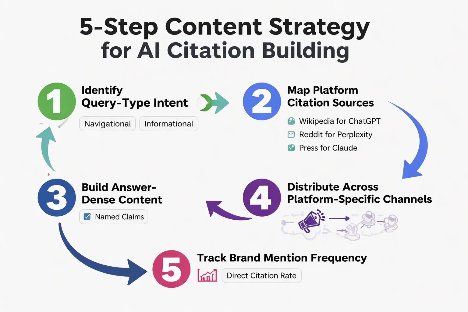 Five-step framework for building AI citation presence across platforms