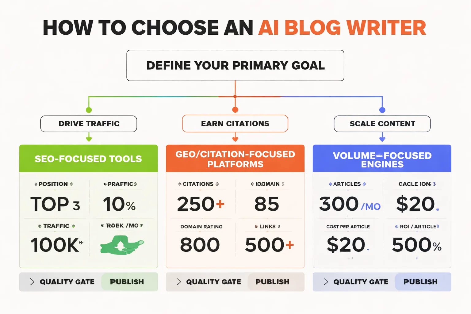 Match your tool choice to your primary content goal