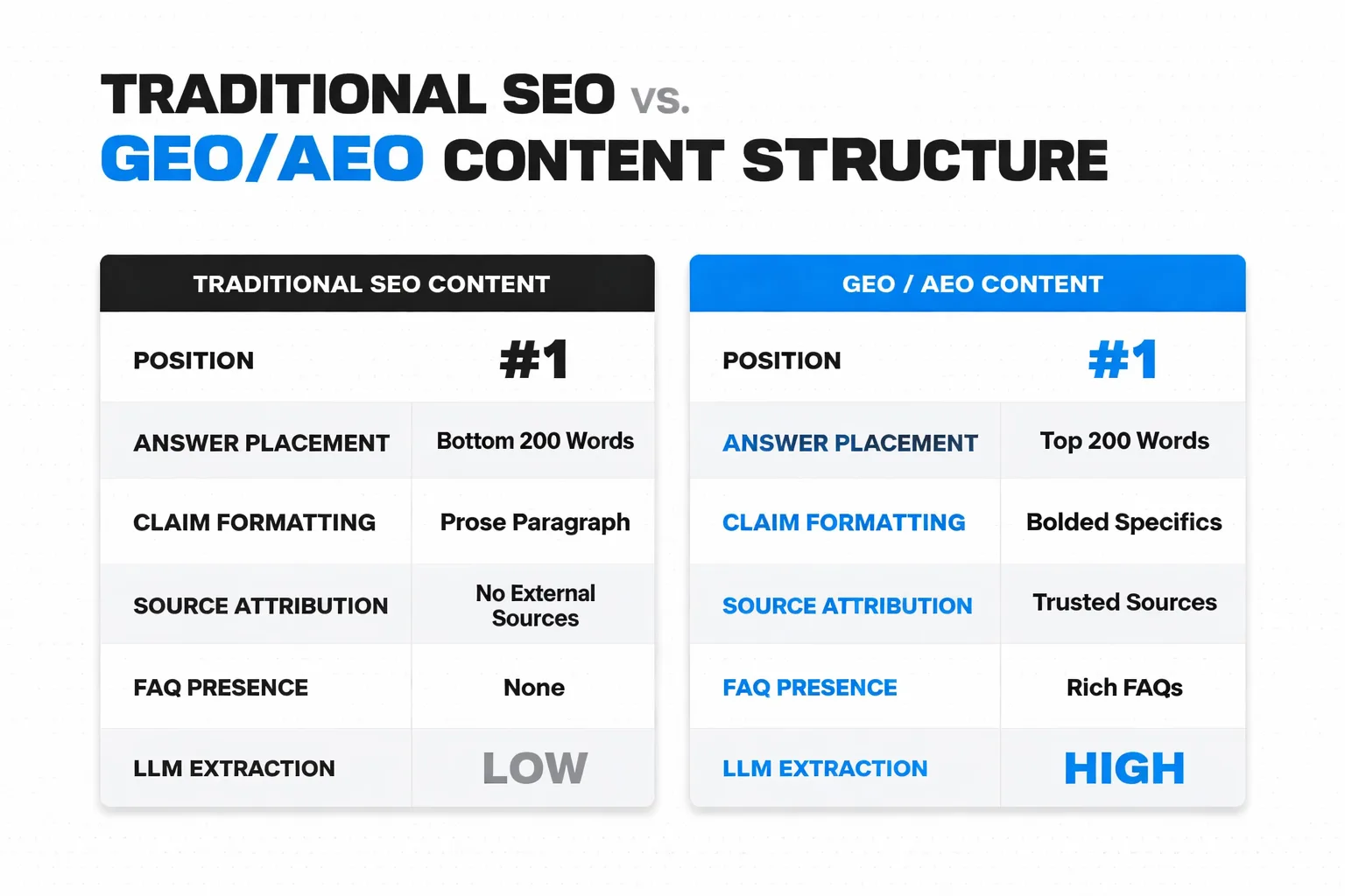 GEO-optimized content is structured for LLM extraction from the first paragraph