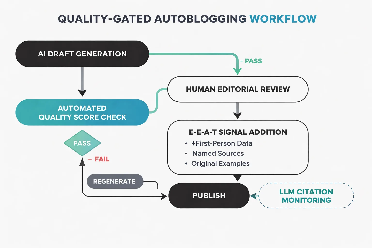 The quality gate is where autoblogging succeeds or fails.