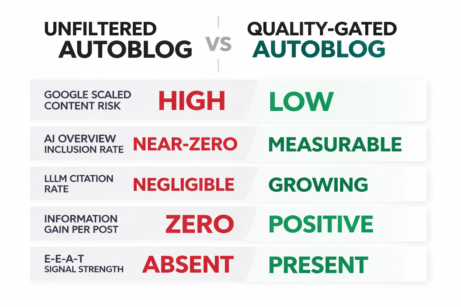 Volume without quality gates produces near-zero AI citation rates.