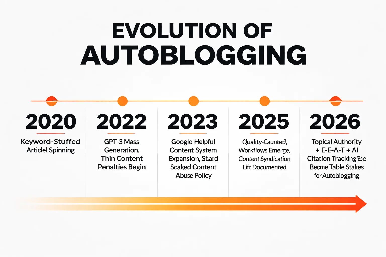 Autoblogging's evolution from spinning to quality-gated AI publishing.