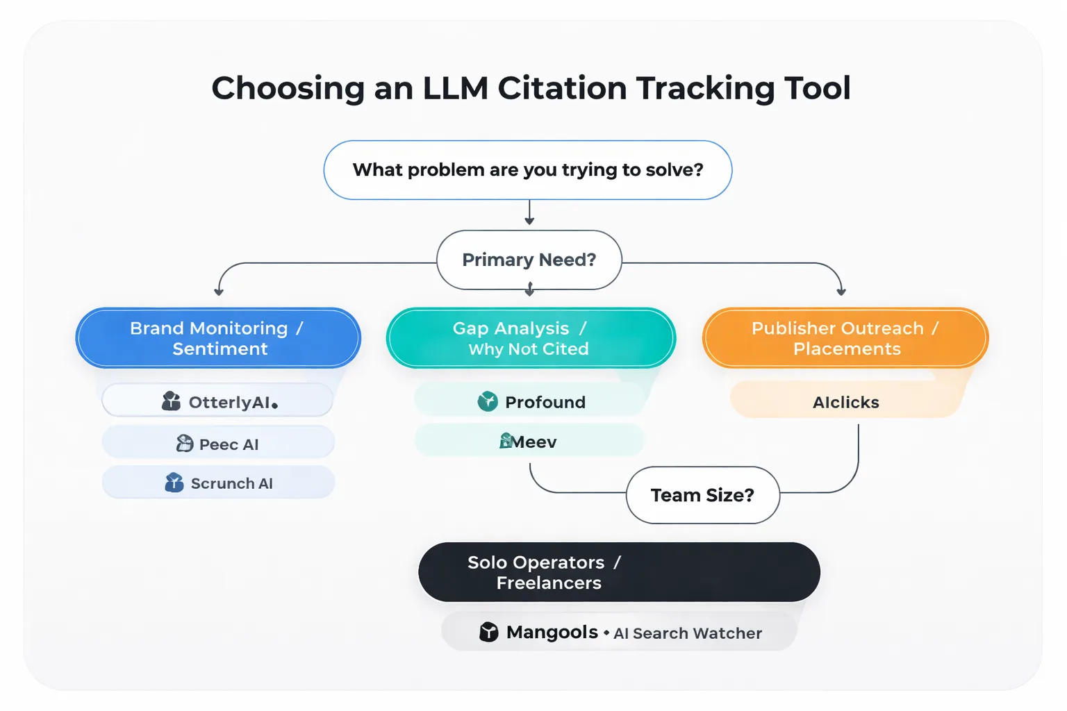 Match your team size and use case to the right citation tracking tool