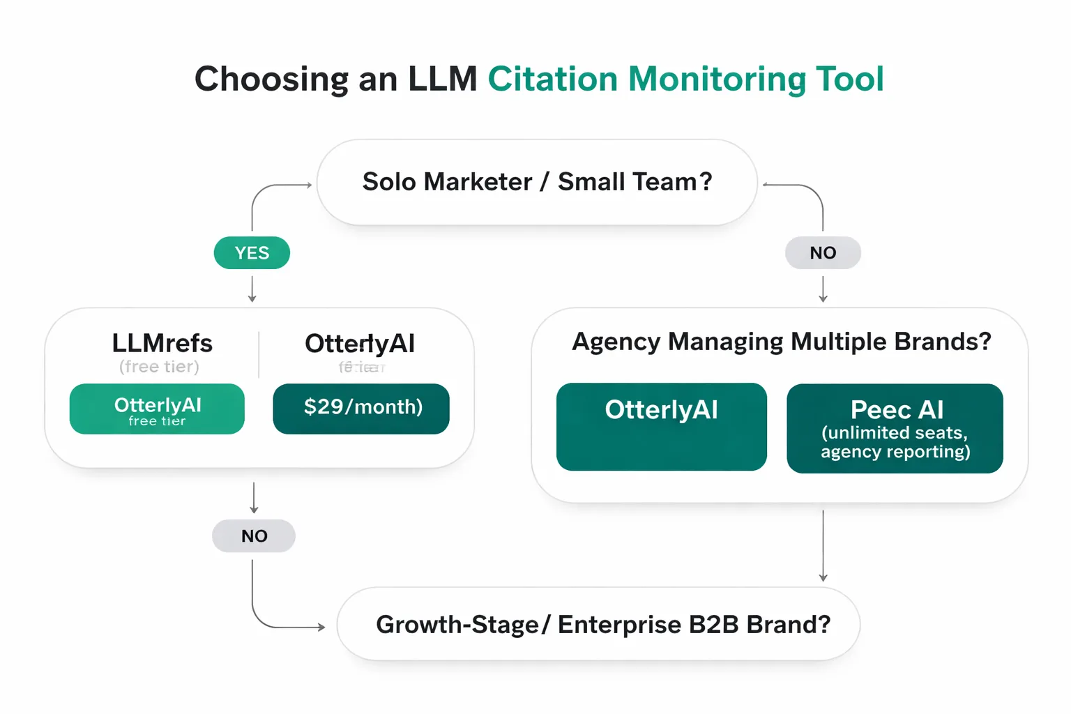 Which LLM citation tool fits your team size and use case
