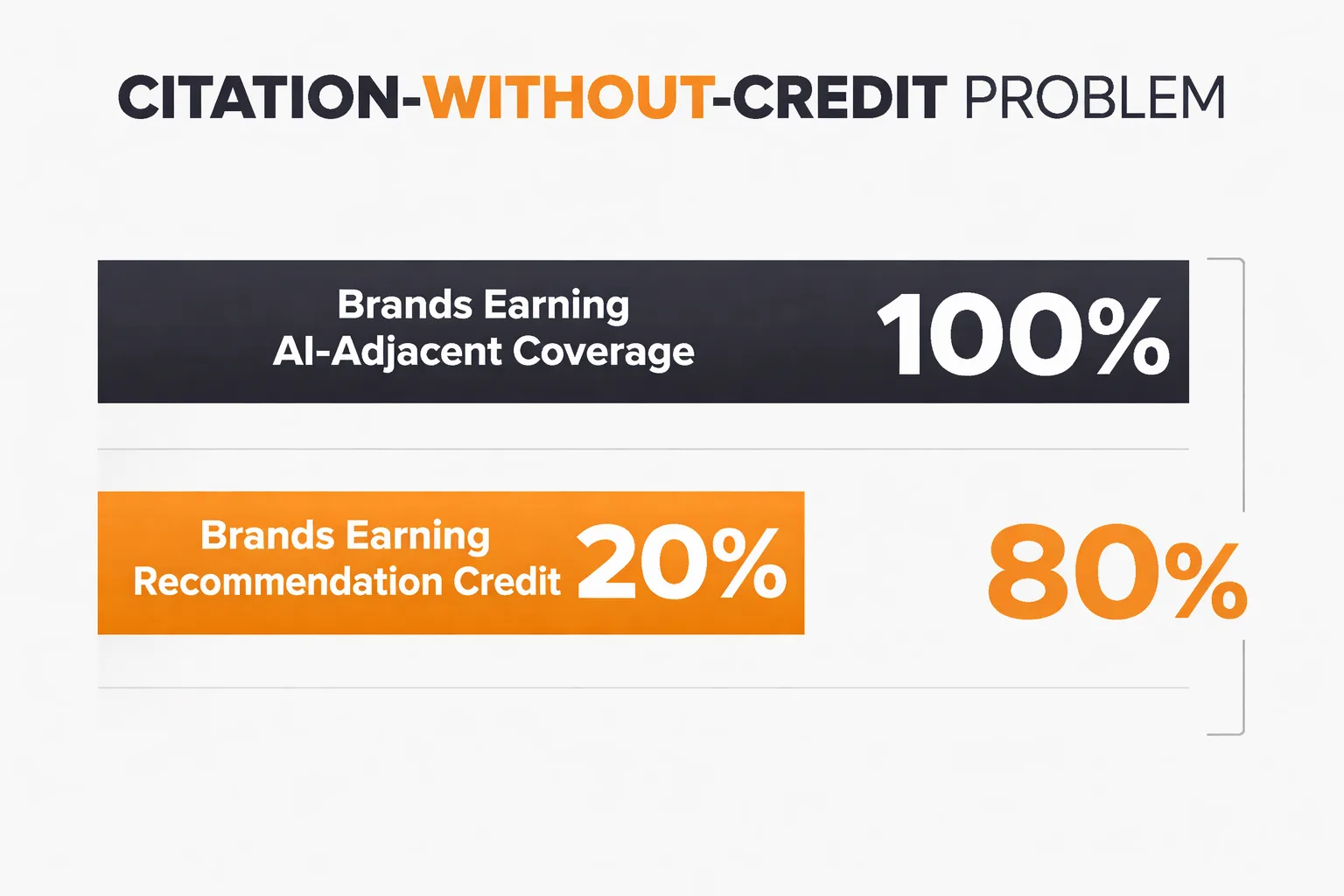 The mention-citation gap: where AI credit gets lost
