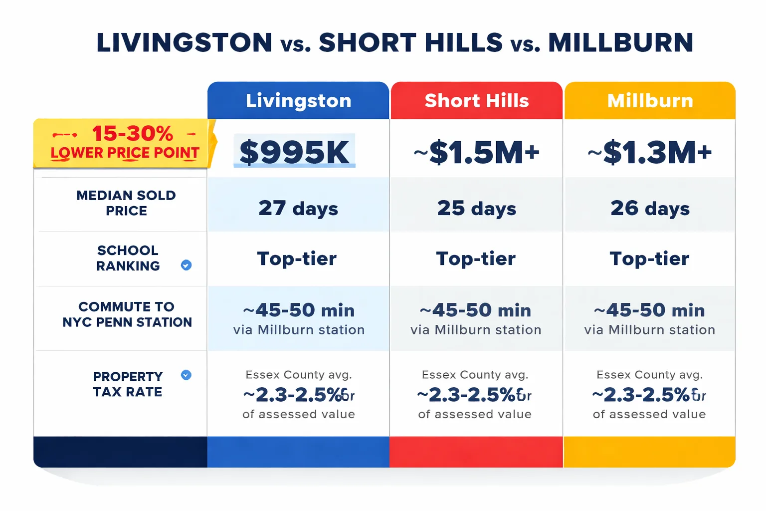 Livingston、Short Hills与Millburn核心指标横向对比