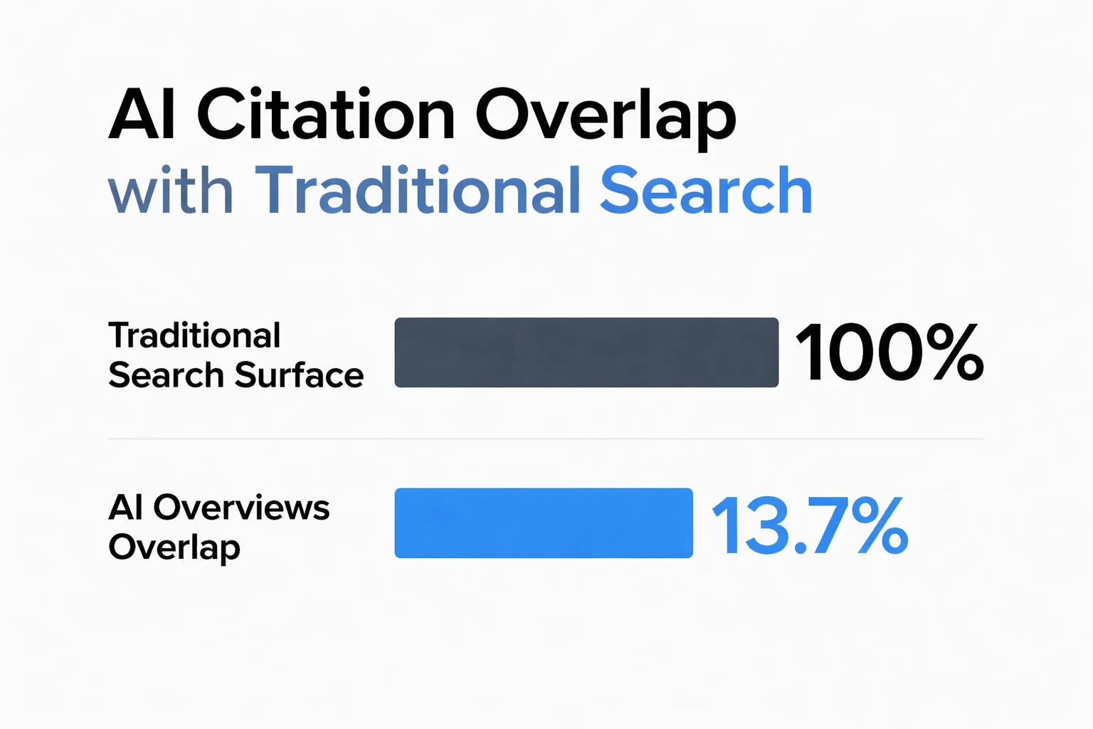 Traditional rankings and AI citations share only 13.7% overlap